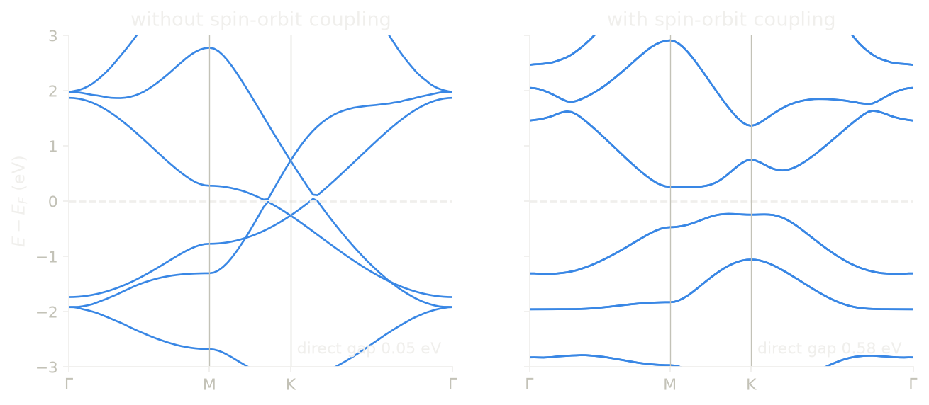 The bands of bismuthene without and with spin-orbit coupling.