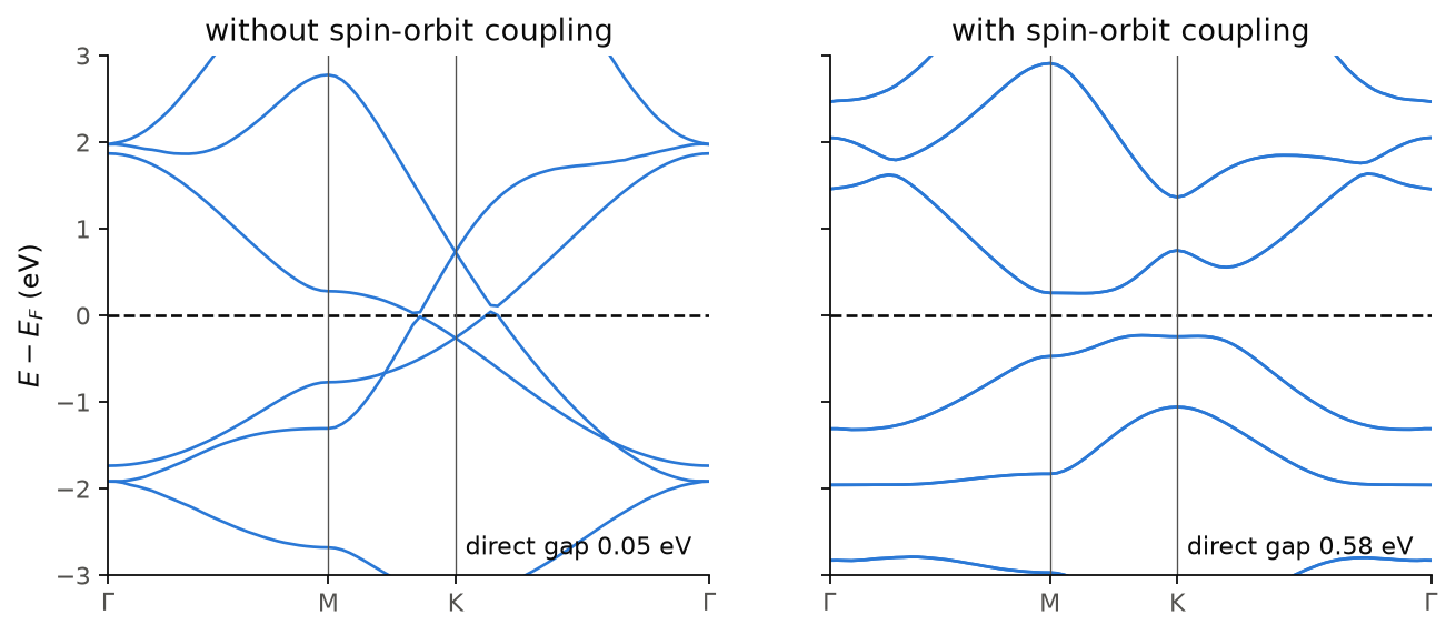 The bands of bismuthene without and with spin-orbit coupling.