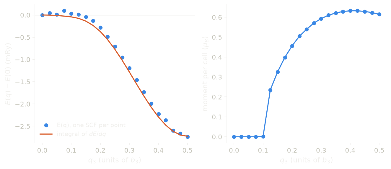 E(q) of the hydrogen chain from the energies and from the slope, and the size of the moment.