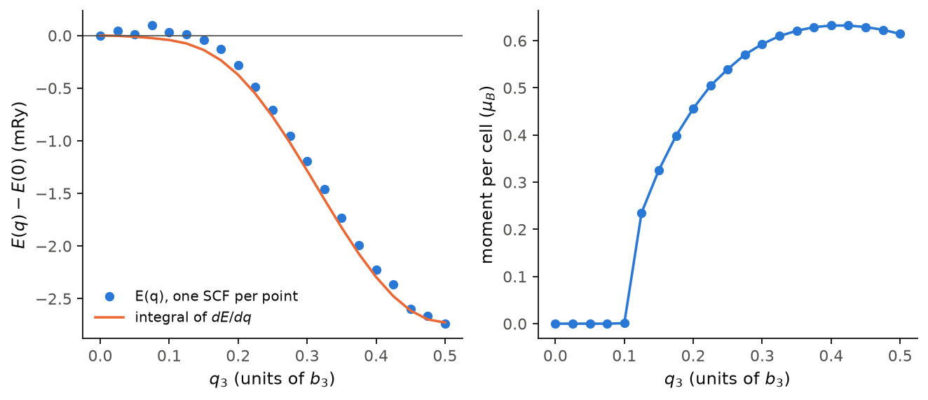 E(q) of the hydrogen chain from the energies and from the slope, and the size of the moment.