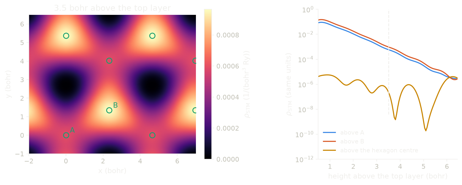 The STM image of graphite at constant height, and the decay of the tunnelling density into the vacuum.
