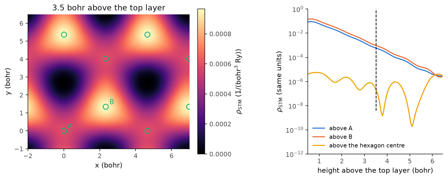 The STM image of graphite at constant height, and the decay of the tunnelling density into the vacuum.