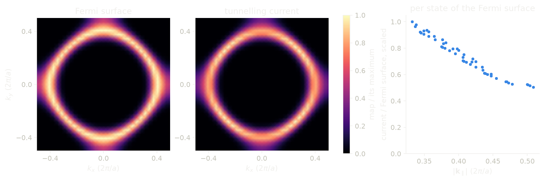 The Fermi surface of a square hydrogen sheet, and the part of it the tunnelling current comes from.