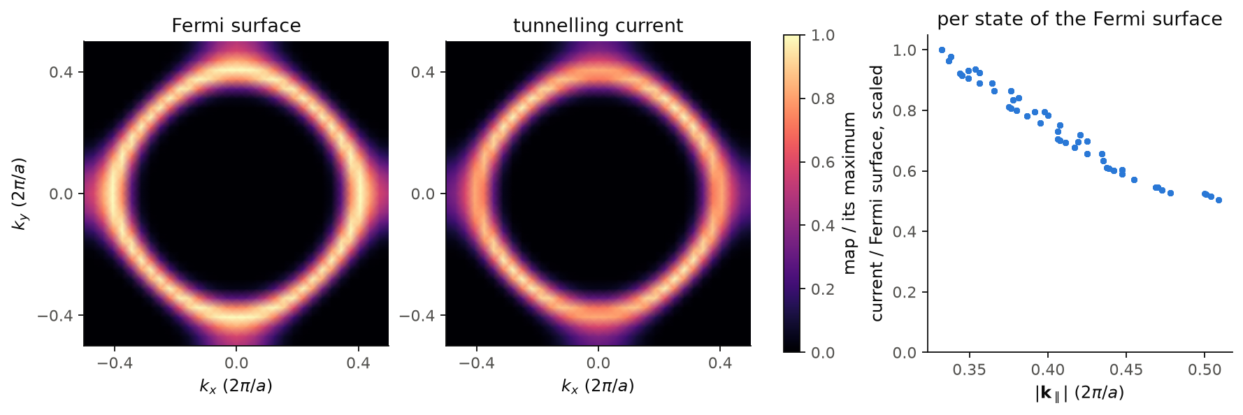 The Fermi surface of a square hydrogen sheet, and the part of it the tunnelling current comes from.