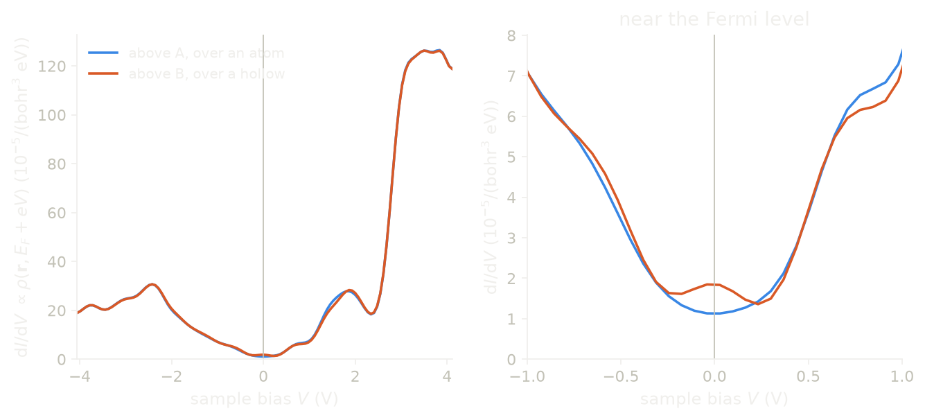 dI/dV of graphite above the two kinds of surface atom.
