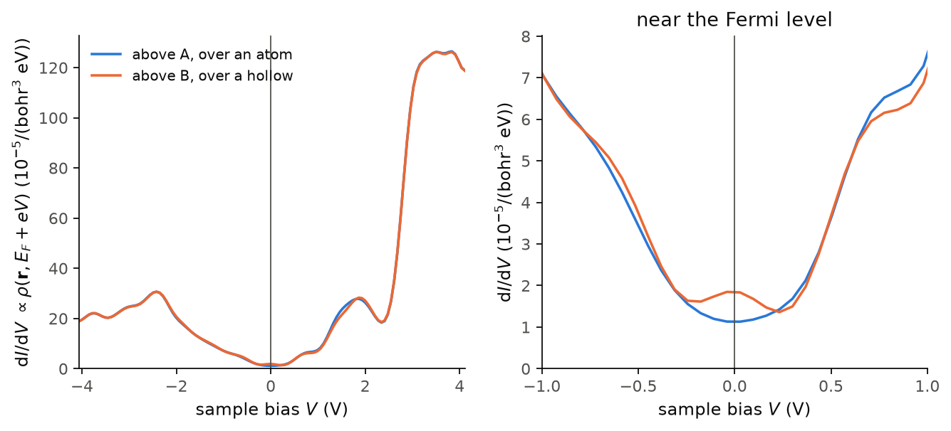 dI/dV of graphite above the two kinds of surface atom.