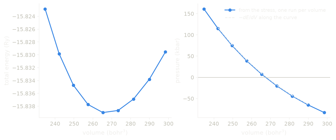 The equation of state of silicon, and the pressure from the stress and from -dE/dV.