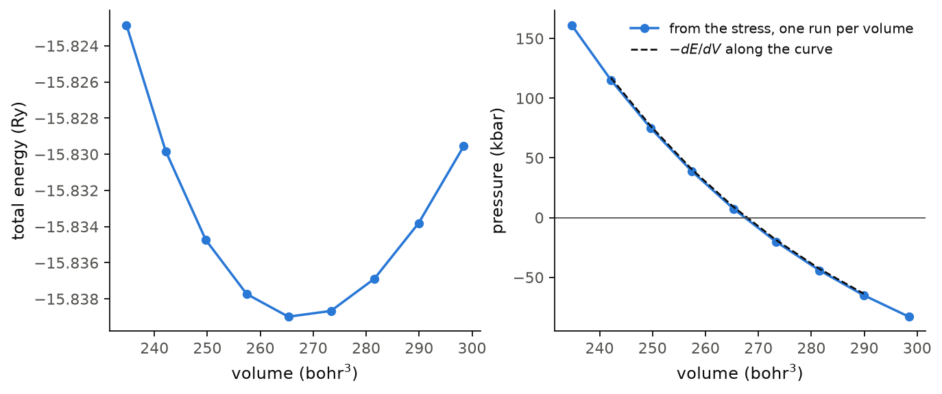 The equation of state of silicon, and the pressure from the stress and from -dE/dV.