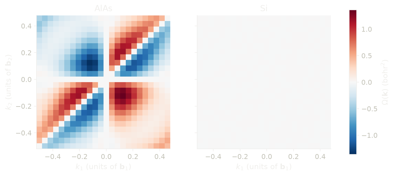 The Berry curvature of AlAs and of silicon on the plane k3 = 0.