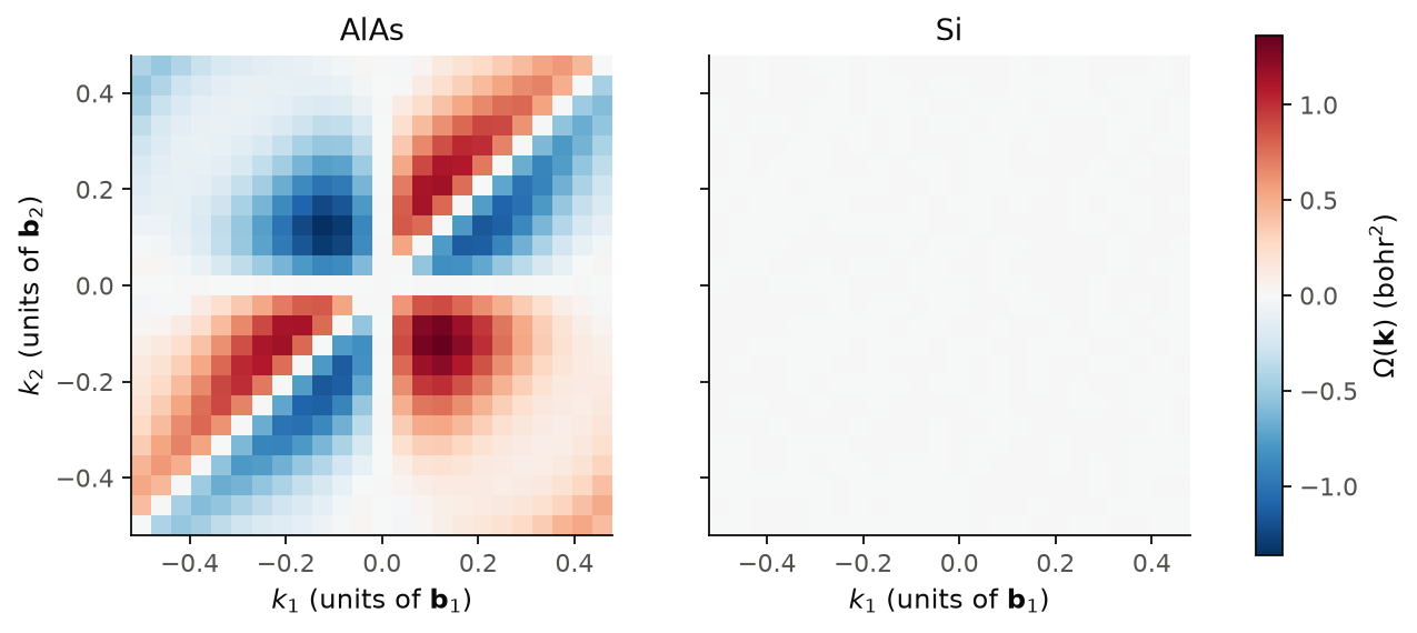 The Berry curvature of AlAs and of silicon on the plane k3 = 0.