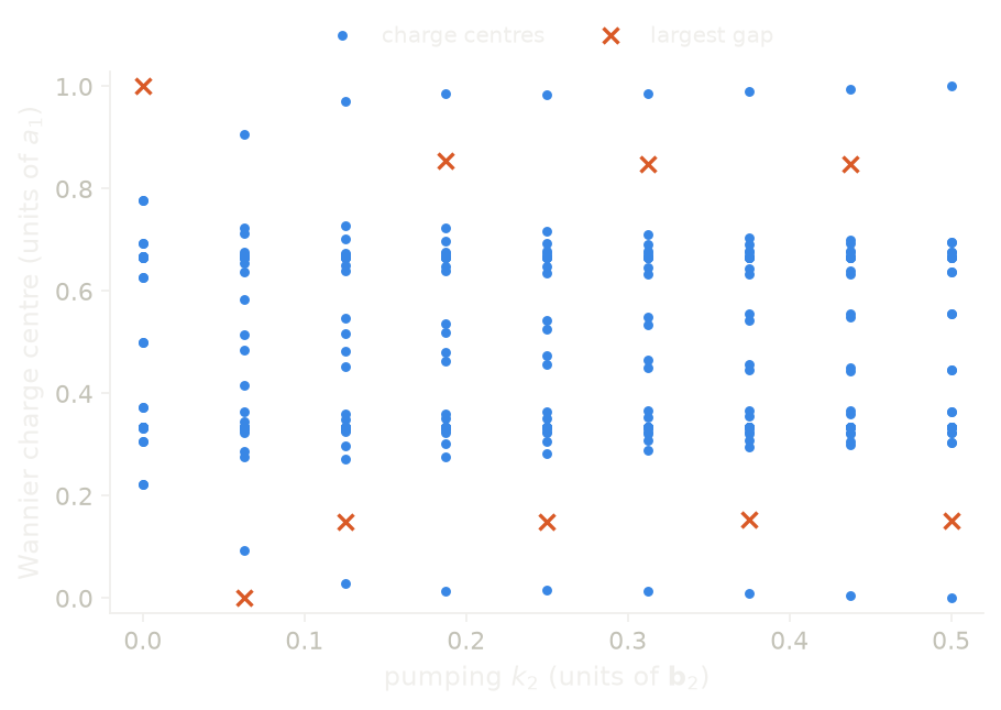 The Wannier charge centres of the Bi(111) bilayer.