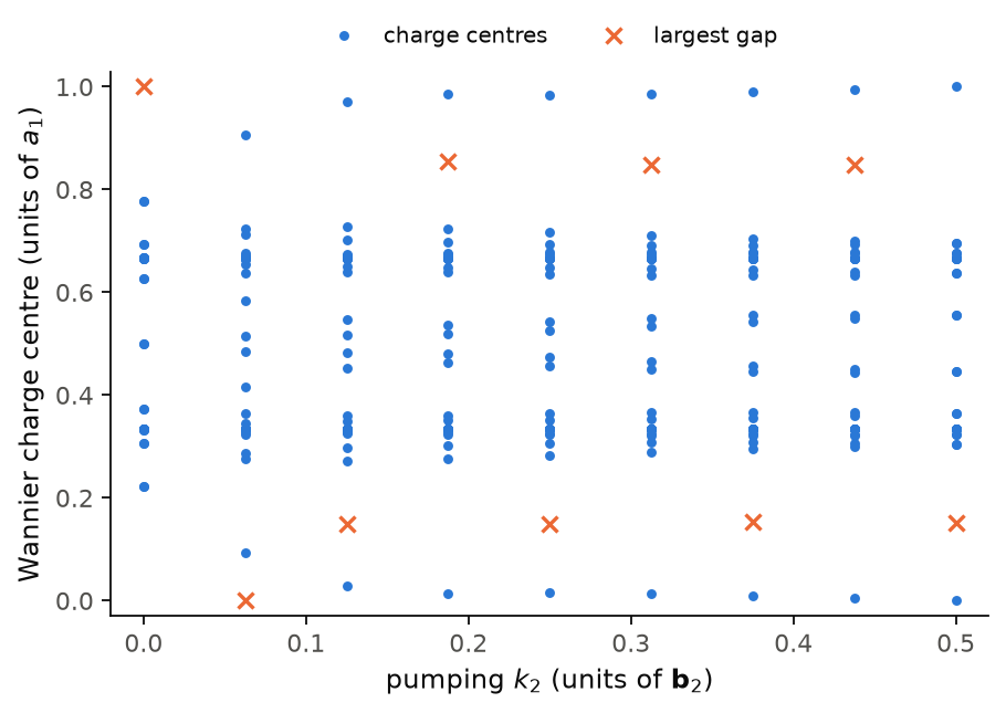 The Wannier charge centres of the Bi(111) bilayer.