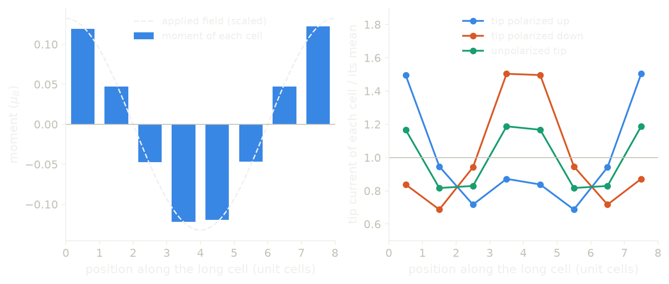 The moment of each cell of the spin density wave, and the tip current above each cell for three tips.