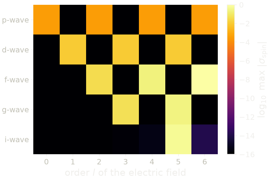 Largest nonlinear spin conductivity at each order of the electric field, for the p-, d-, f-, g- and i-wave magnets.