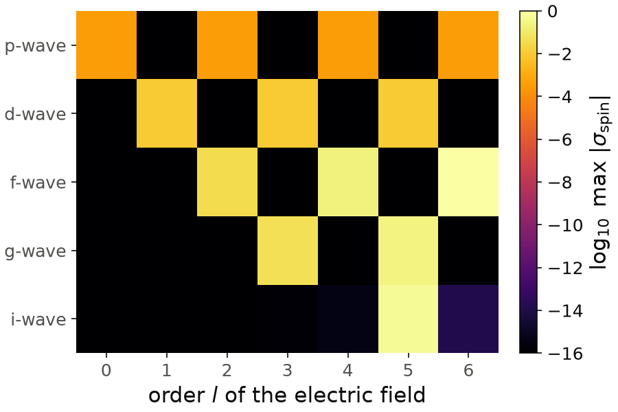 Largest nonlinear spin conductivity at each order of the electric field, for the p-, d-, f-, g- and i-wave magnets.