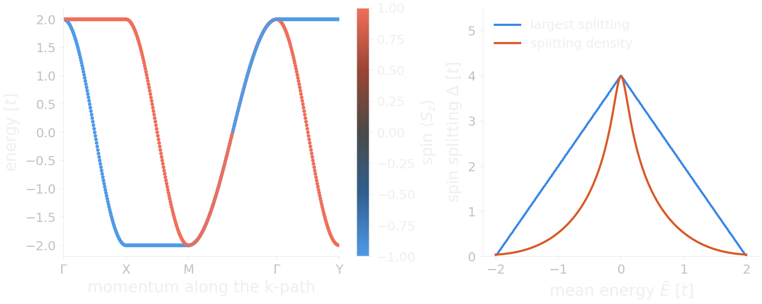 Bands of the square altermagnet colored by spin, and its spin splitting as a function of energy.