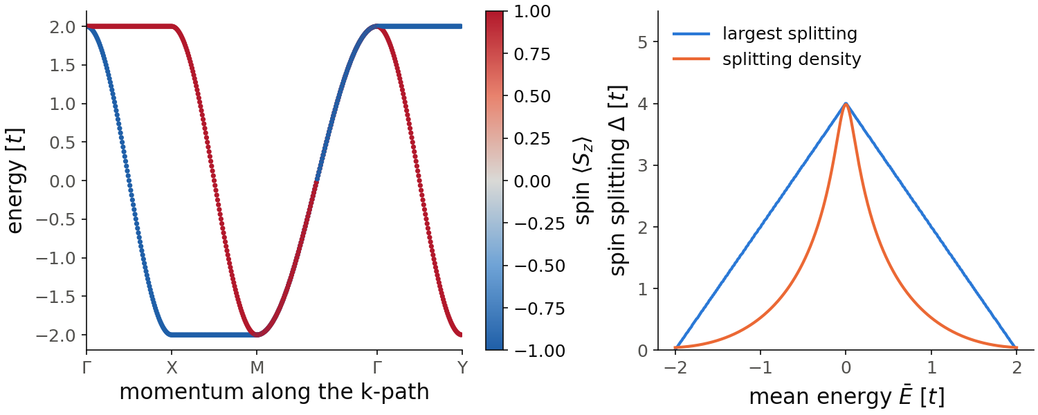 Bands of the square altermagnet colored by spin, and its spin splitting as a function of energy.