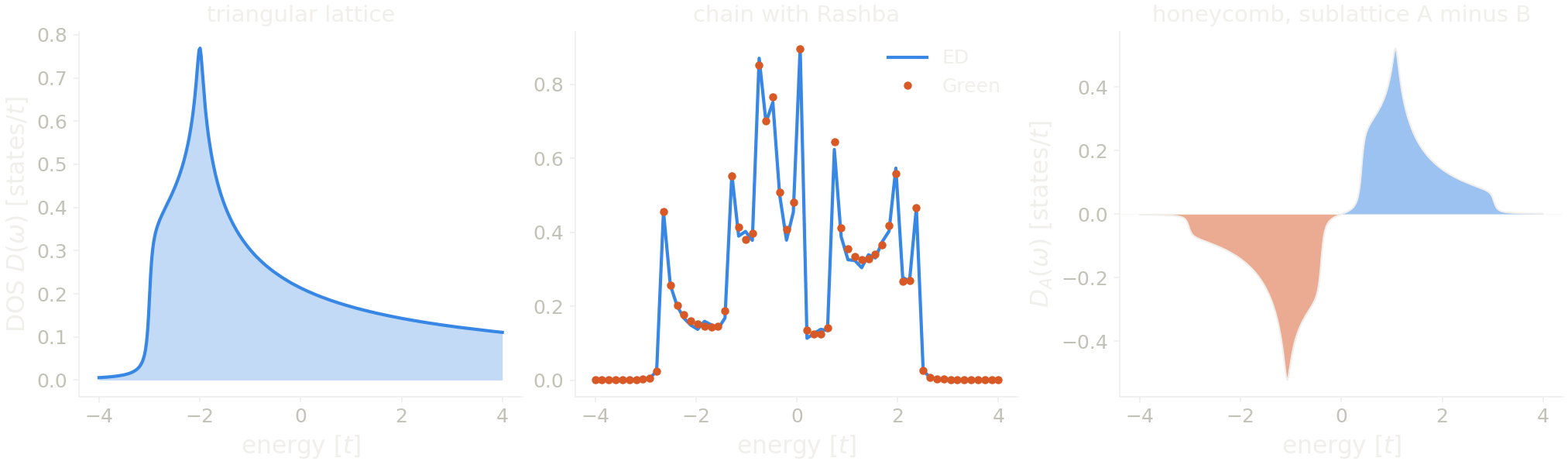 Density of states of the triangular lattice, of the chain with Rashba coupling in two modes, and the sublattice-projected density of states of the honeycomb lattice.