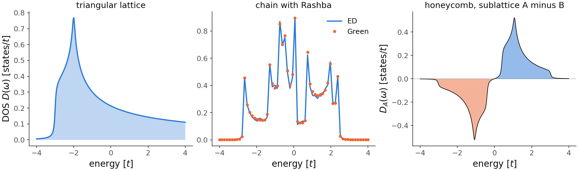 Density of states of the triangular lattice, of the chain with Rashba coupling in two modes, and the sublattice-projected density of states of the honeycomb lattice.