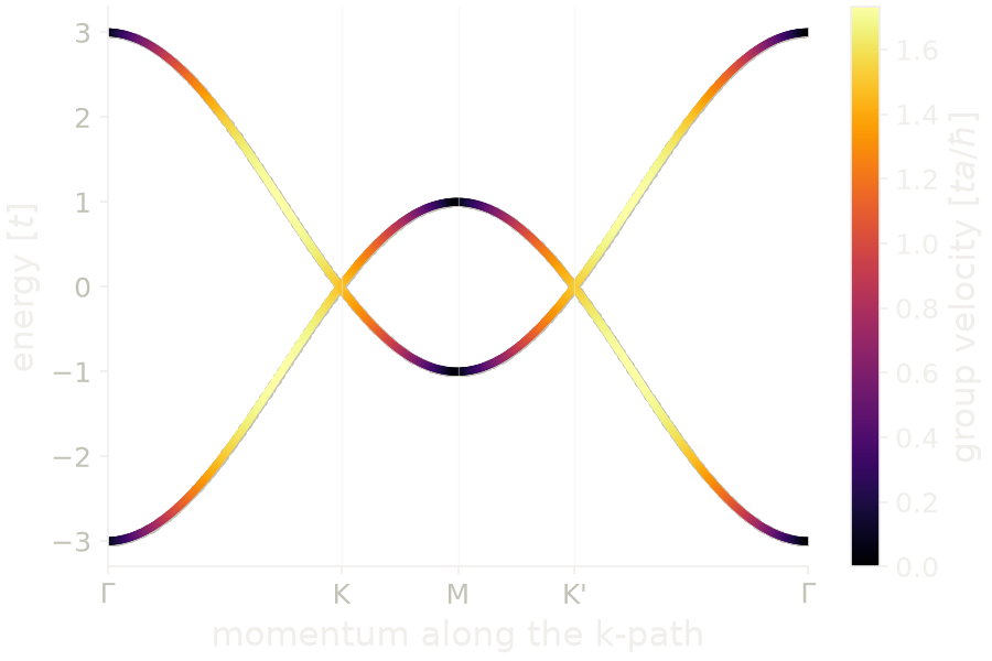 Band structure of the honeycomb lattice, colored by the group velocity of each state.