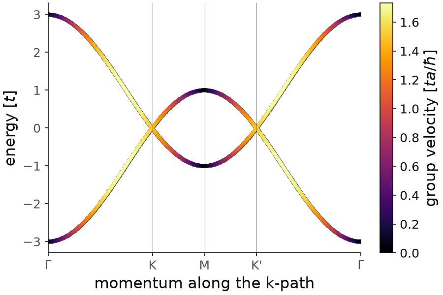 Band structure of the honeycomb lattice, colored by the group velocity of each state.