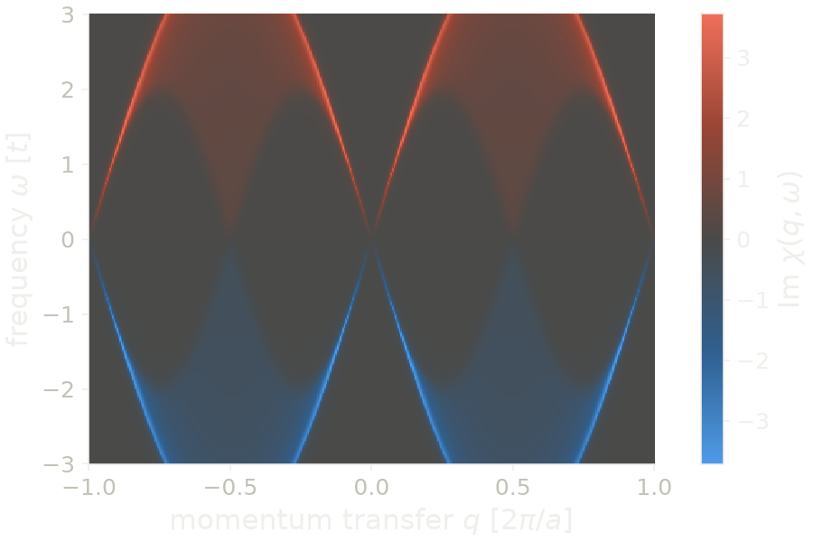 Imaginary part of the charge response of the chain over momentum transfer and frequency.