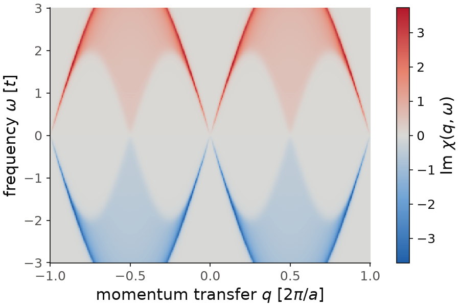 Imaginary part of the charge response of the chain over momentum transfer and frequency.