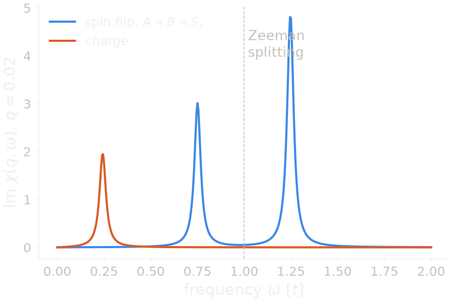 Imaginary part of the transverse spin response and of the charge response of the chain in a Zeeman field, at one momentum transfer, against frequency.