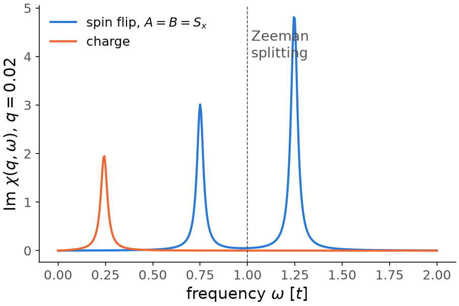 Imaginary part of the transverse spin response and of the charge response of the chain in a Zeeman field, at one momentum transfer, against frequency.