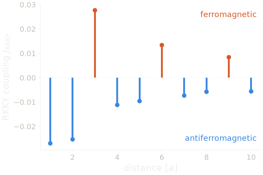 RKKY coupling of the chain against the distance from the reference site, ferromagnetic and antiferromagnetic values in two colors.