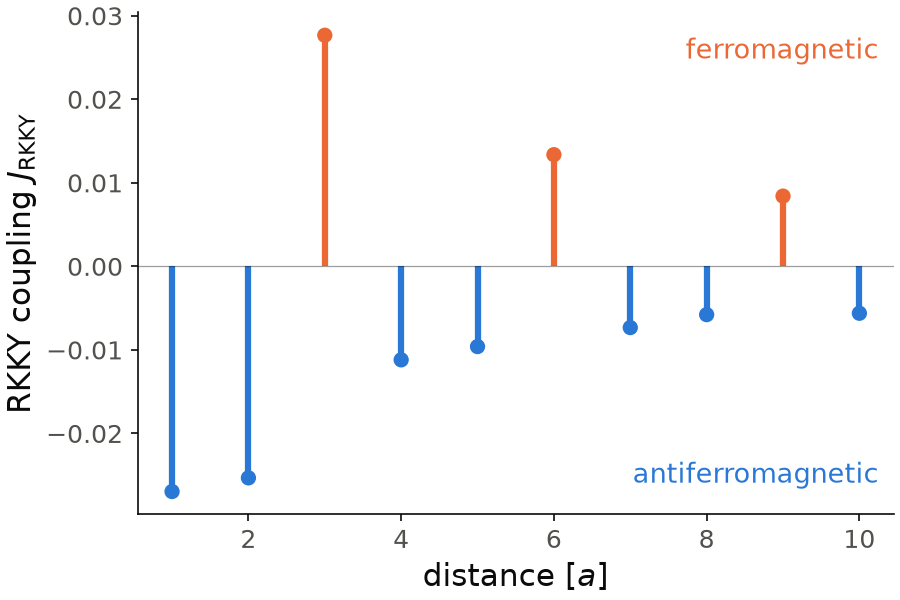RKKY coupling of the chain against the distance from the reference site, ferromagnetic and antiferromagnetic values in two colors.