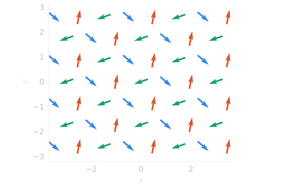 Spins of the 120-degree state on the triangular lattice, drawn as arrows in the plane of the spins and colored by sublattice.