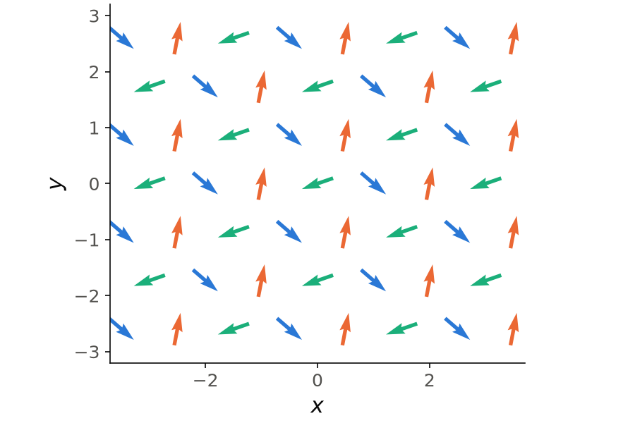 Spins of the 120-degree state on the triangular lattice, drawn as arrows in the plane of the spins and colored by sublattice.
