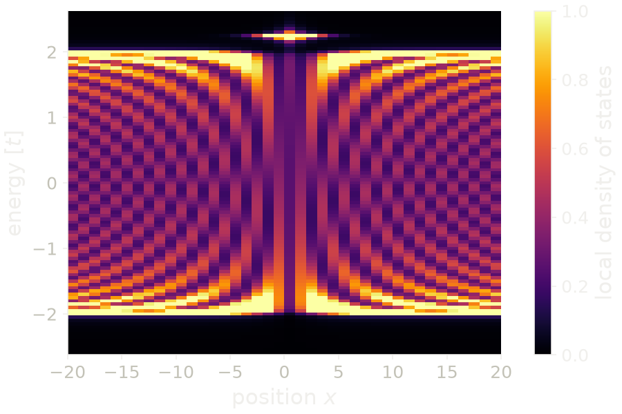 Local density of states around a single onsite defect in an infinite chain, as a function of position and energy.