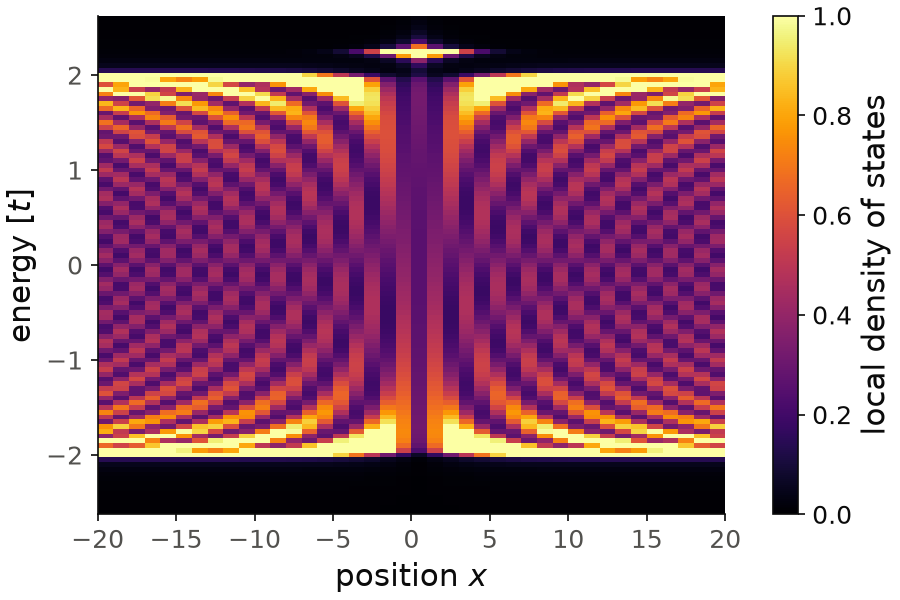 Local density of states around a single onsite defect in an infinite chain, as a function of position and energy.