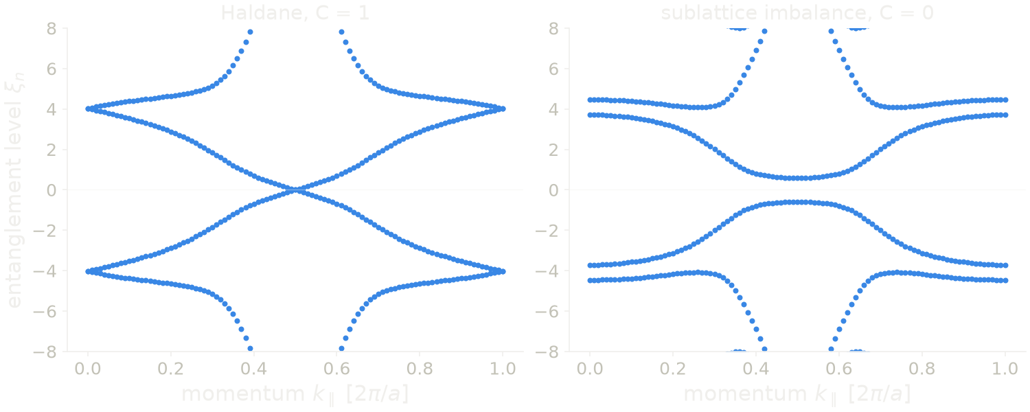 Li-Haldane entanglement spectrum of the Haldane model and of a trivial insulator, against the momentum parallel to the cut.