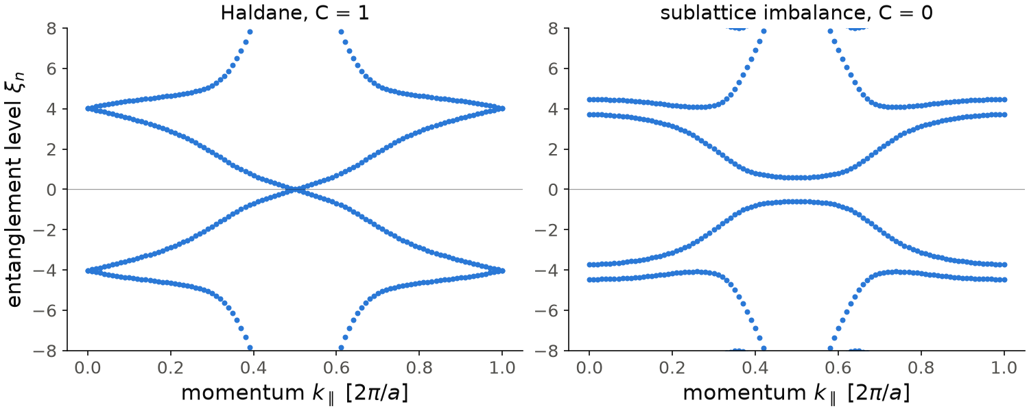 Li-Haldane entanglement spectrum of the Haldane model and of a trivial insulator, against the momentum parallel to the cut.