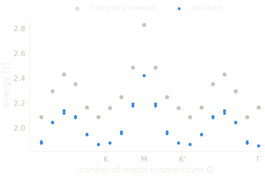 Exciton band structure of the gapped honeycomb lattice along the q-path, below the lowest free electron-hole pairs.