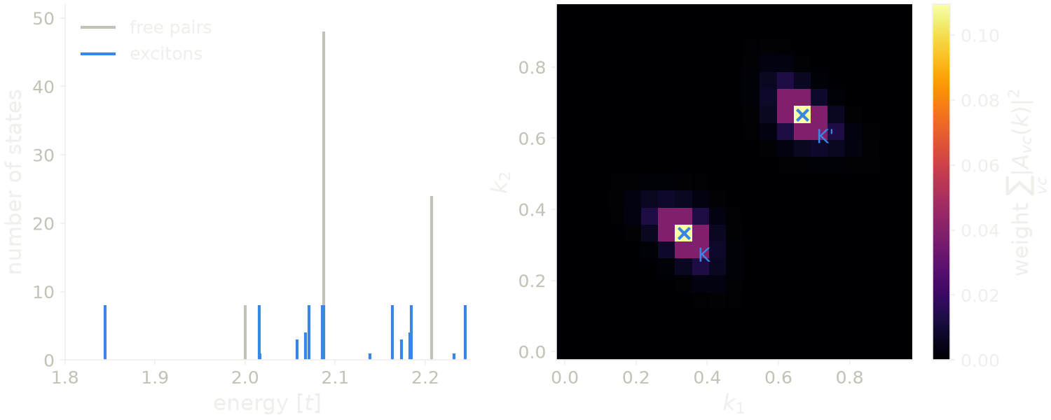 Left: exciton levels and free electron-hole pair levels of the gapped honeycomb lattice with a Coulomb tail. Right: weight of the lowest exciton over the Brillouin zone.