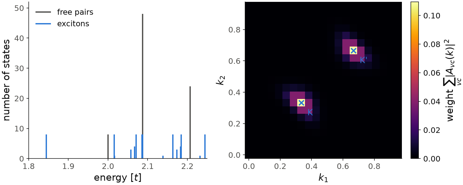 Left: exciton levels and free electron-hole pair levels of the gapped honeycomb lattice with a Coulomb tail. Right: weight of the lowest exciton over the Brillouin zone.