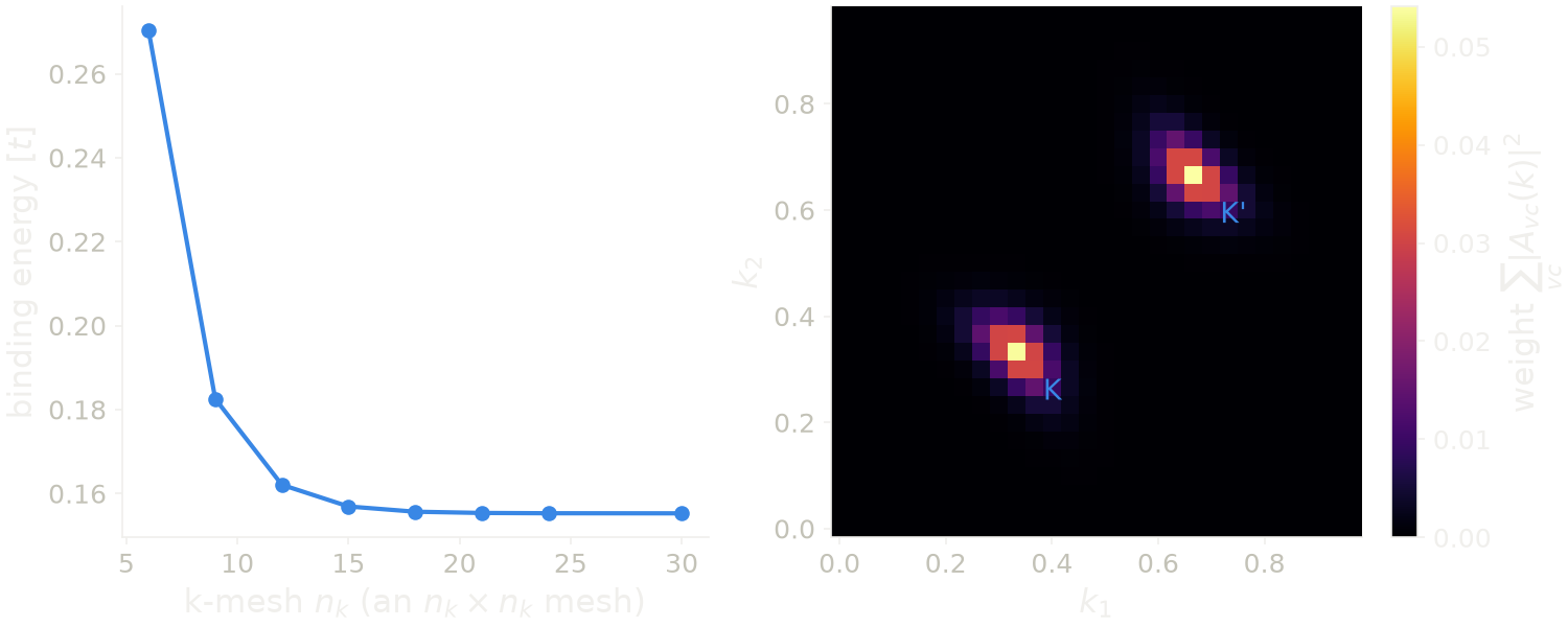 Left: binding energy of the lowest exciton of the gapped honeycomb lattice against the k-mesh. Right: weight of the lowest exciton over the Brillouin zone on the 30x30 mesh.