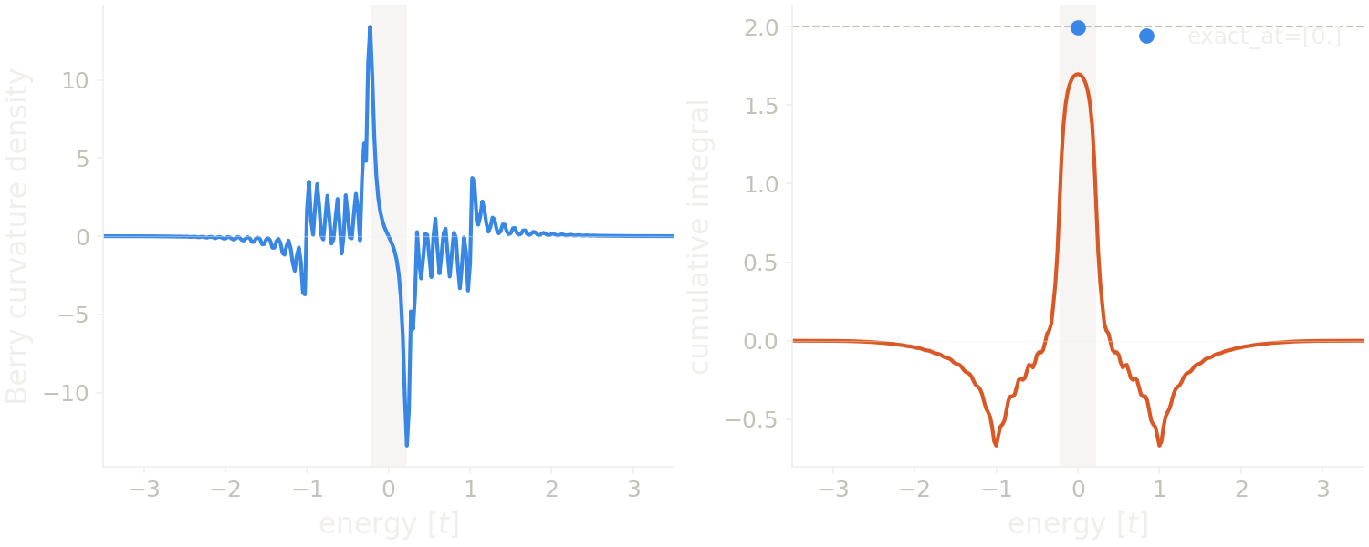 Berry curvature density in energy of the Haldane model, and its cumulative integral.