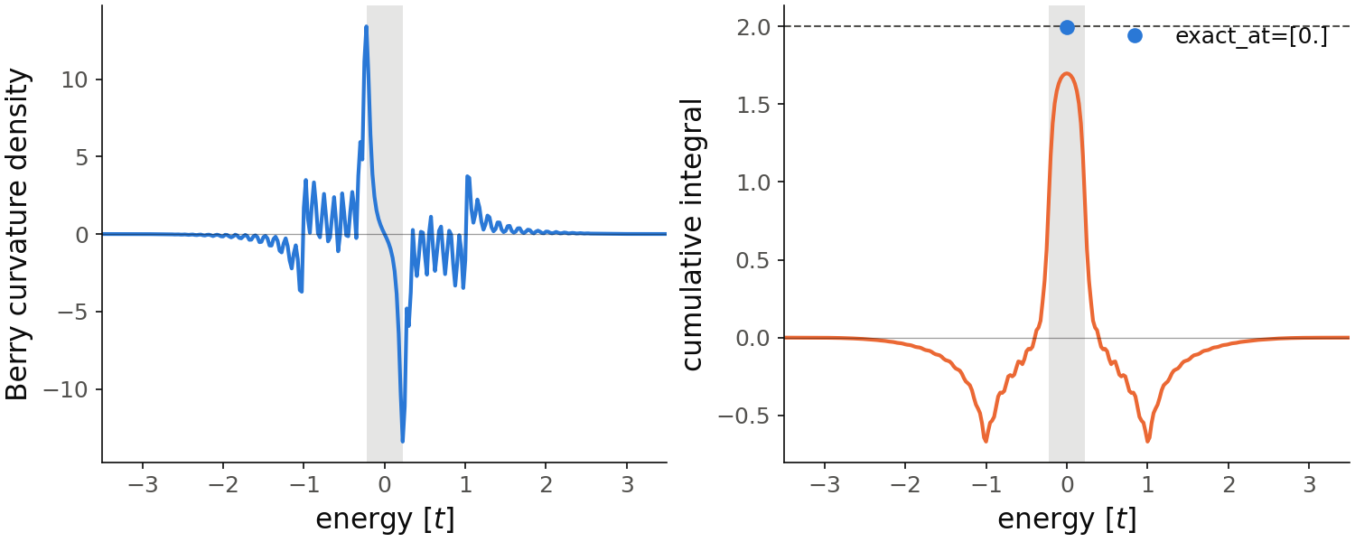 Berry curvature density in energy of the Haldane model, and its cumulative integral.