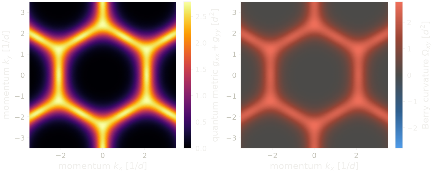 Trace of the quantum metric and Berry curvature of the two occupied bands of the Haldane model over the Brillouin zone.