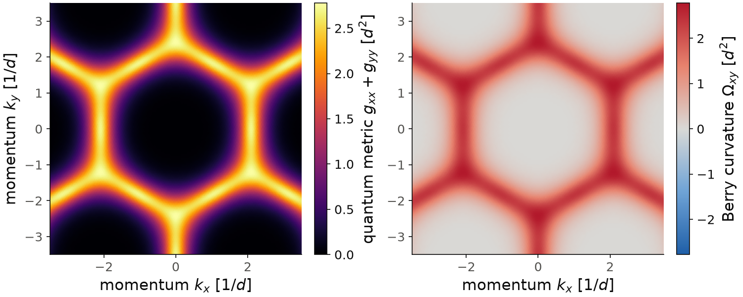 Trace of the quantum metric and Berry curvature of the two occupied bands of the Haldane model over the Brillouin zone.