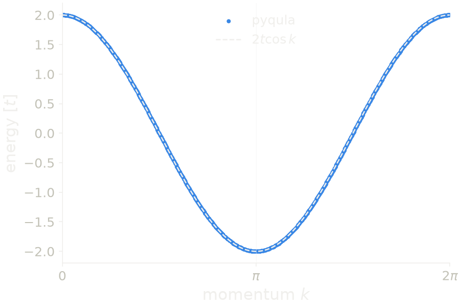 Band structure of the first-neighbor chain, with the cosine dispersion on top.