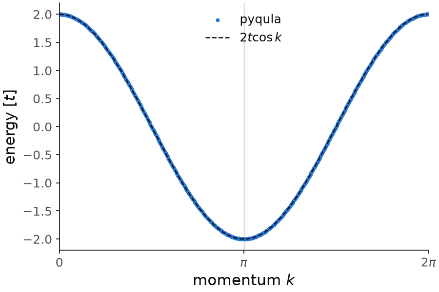Band structure of the first-neighbor chain, with the cosine dispersion on top.