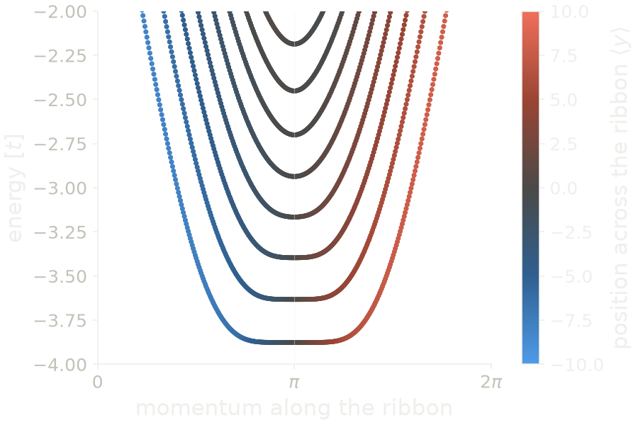 Bands of a square ribbon in a magnetic field, colored by the position of each state across the ribbon.