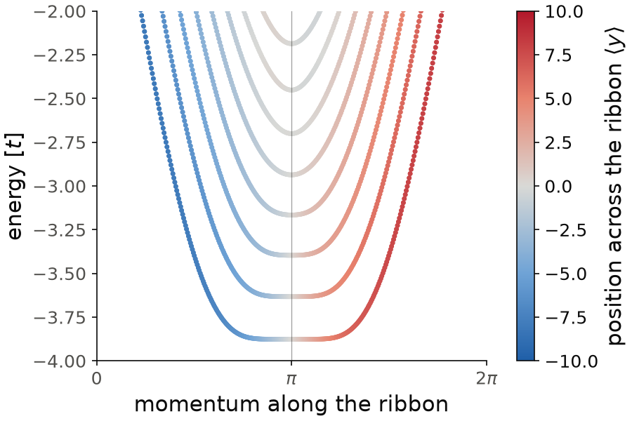 Bands of a square ribbon in a magnetic field, colored by the position of each state across the ribbon.