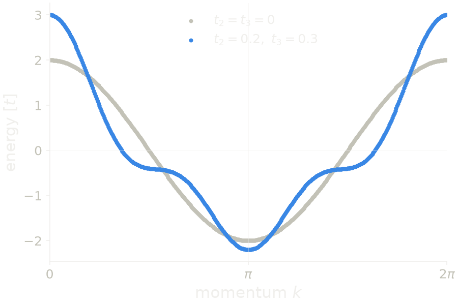 Band structure of the chain with first-, second- and third-neighbor hopping.